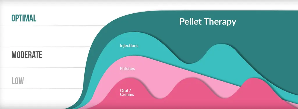 bhrt bio-identical hormone replacement therapy hormone pellet release graph